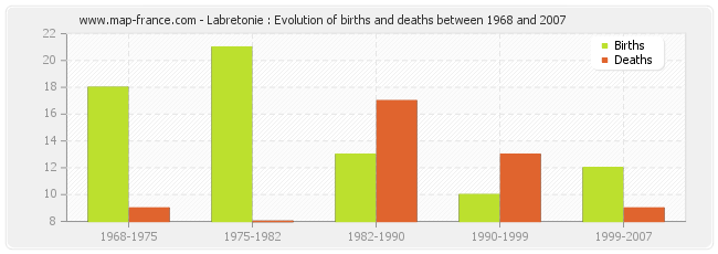 Labretonie : Evolution of births and deaths between 1968 and 2007