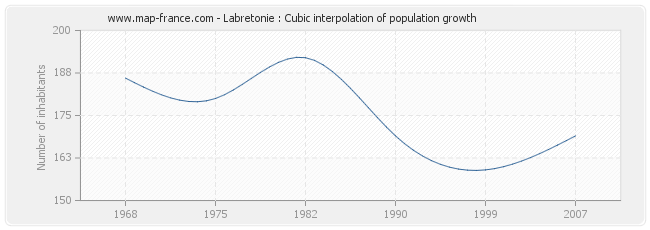 Labretonie : Cubic interpolation of population growth