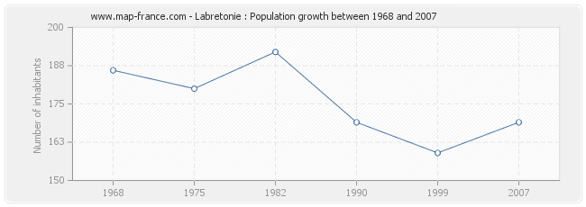 Population Labretonie