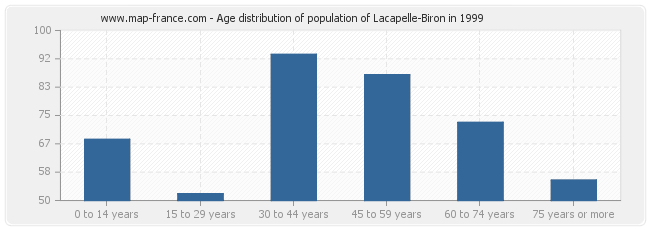 Age distribution of population of Lacapelle-Biron in 1999