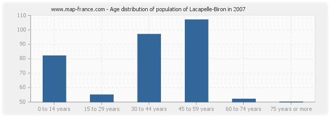 Age distribution of population of Lacapelle-Biron in 2007