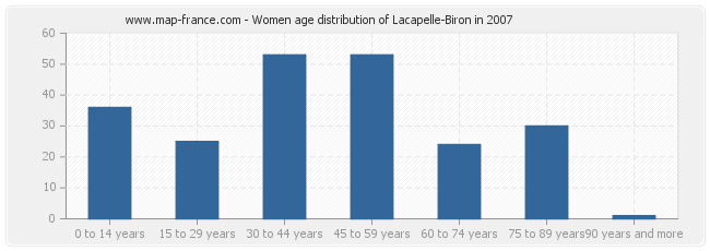 Women age distribution of Lacapelle-Biron in 2007