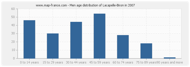 Men age distribution of Lacapelle-Biron in 2007