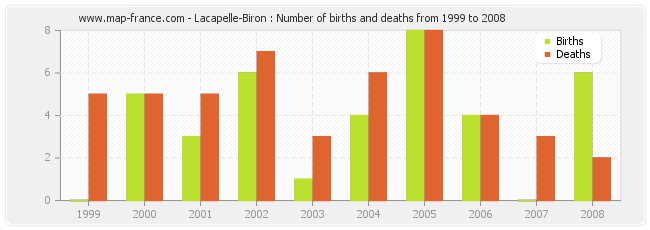 Lacapelle-Biron : Number of births and deaths from 1999 to 2008