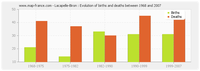 Lacapelle-Biron : Evolution of births and deaths between 1968 and 2007