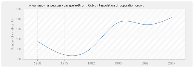 Lacapelle-Biron : Cubic interpolation of population growth