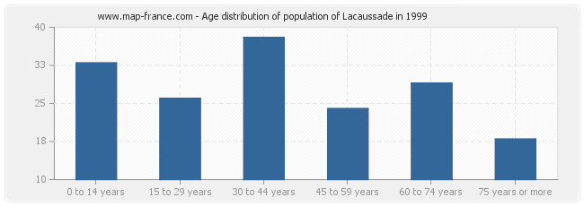Age distribution of population of Lacaussade in 1999
