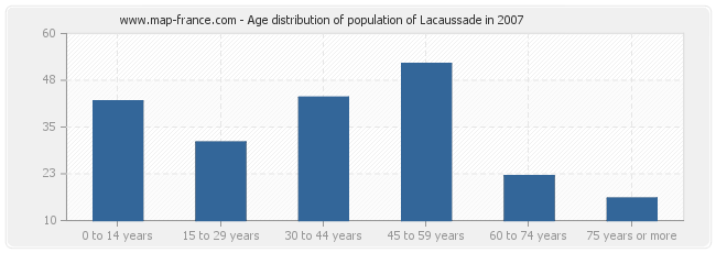 Age distribution of population of Lacaussade in 2007