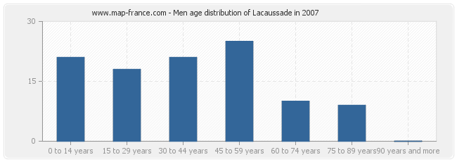 Men age distribution of Lacaussade in 2007