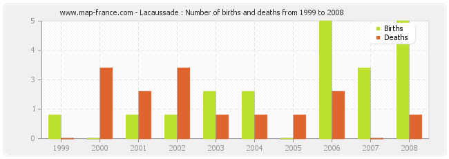 Lacaussade : Number of births and deaths from 1999 to 2008
