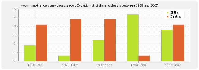 Lacaussade : Evolution of births and deaths between 1968 and 2007