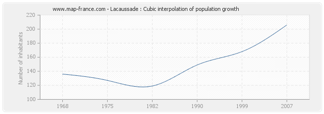 Lacaussade : Cubic interpolation of population growth