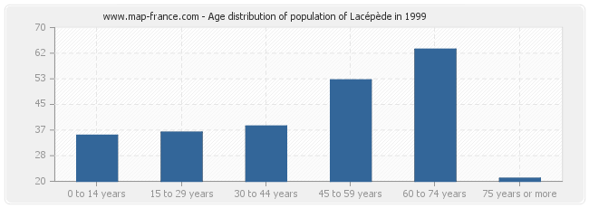 Age distribution of population of Lacépède in 1999
