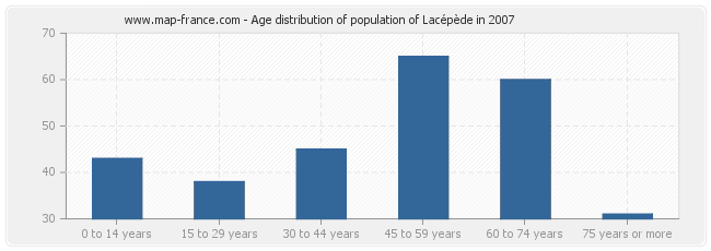 Age distribution of population of Lacépède in 2007