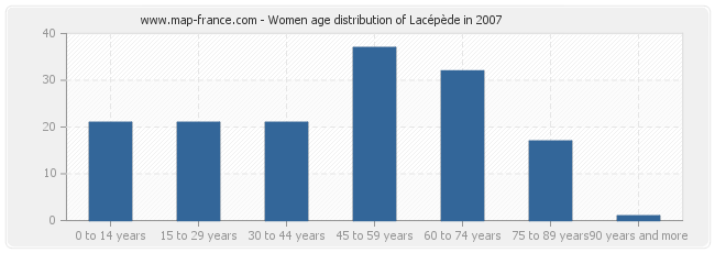Women age distribution of Lacépède in 2007