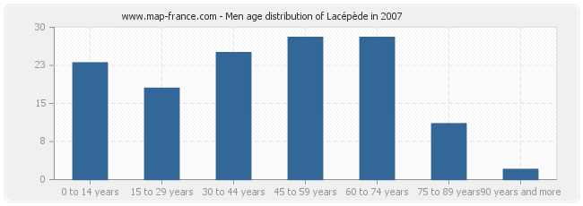 Men age distribution of Lacépède in 2007