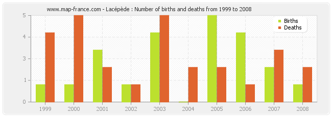Lacépède : Number of births and deaths from 1999 to 2008