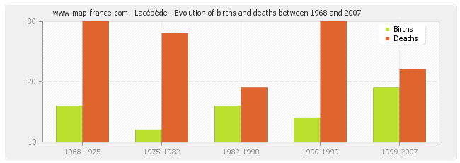 Lacépède : Evolution of births and deaths between 1968 and 2007