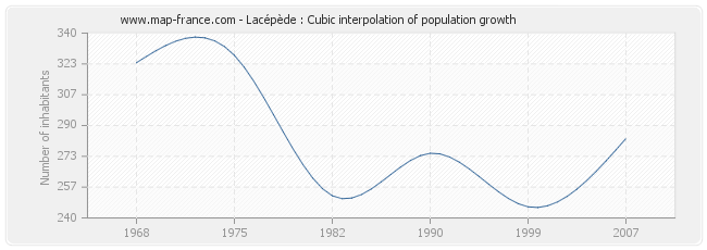 Lacépède : Cubic interpolation of population growth