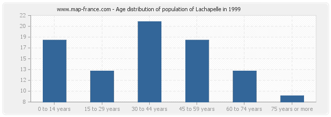 Age distribution of population of Lachapelle in 1999