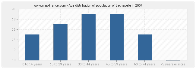 Age distribution of population of Lachapelle in 2007