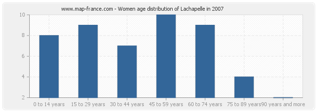 Women age distribution of Lachapelle in 2007