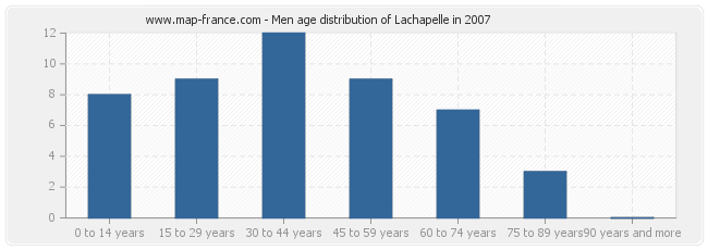 Men age distribution of Lachapelle in 2007