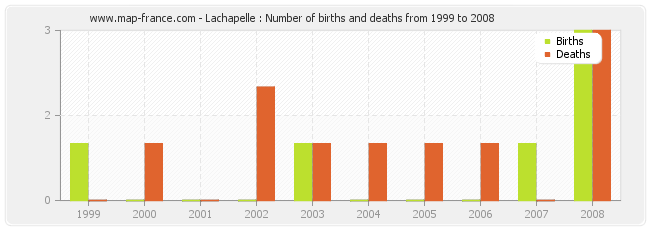Lachapelle : Number of births and deaths from 1999 to 2008
