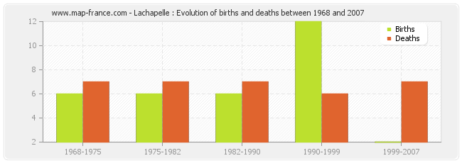 Lachapelle : Evolution of births and deaths between 1968 and 2007