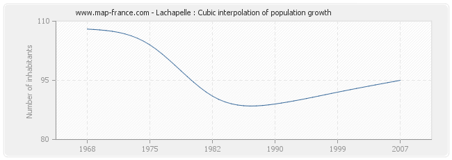 Lachapelle : Cubic interpolation of population growth
