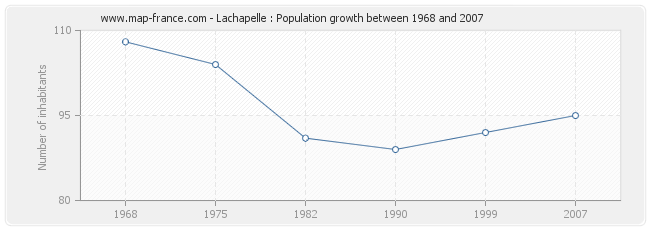 Population Lachapelle