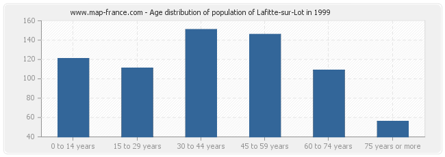 Age distribution of population of Lafitte-sur-Lot in 1999