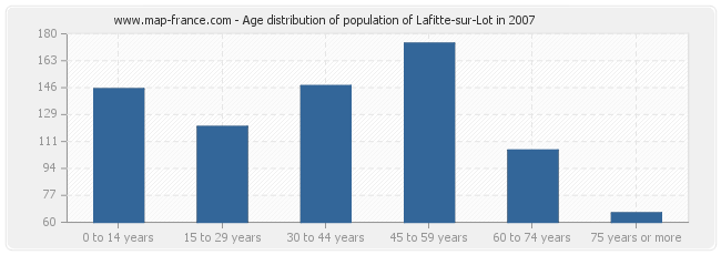 Age distribution of population of Lafitte-sur-Lot in 2007