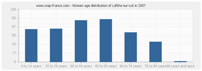Women age distribution of Lafitte-sur-Lot in 2007