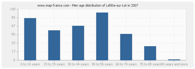 Men age distribution of Lafitte-sur-Lot in 2007