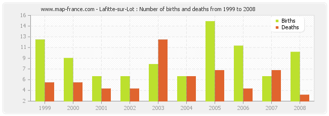 Lafitte-sur-Lot : Number of births and deaths from 1999 to 2008