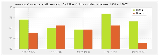 Lafitte-sur-Lot : Evolution of births and deaths between 1968 and 2007