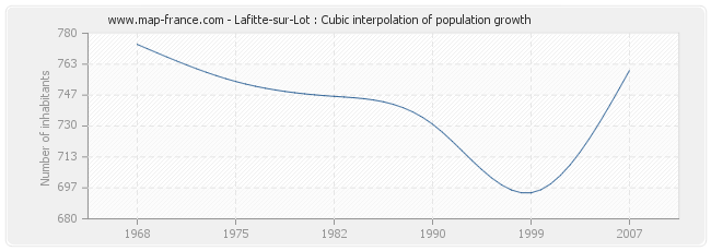 Lafitte-sur-Lot : Cubic interpolation of population growth