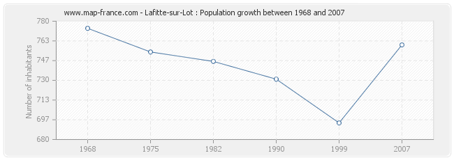 Population Lafitte-sur-Lot