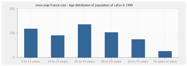 Age distribution of population of Lafox in 1999
