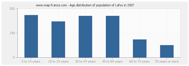 Age distribution of population of Lafox in 2007
