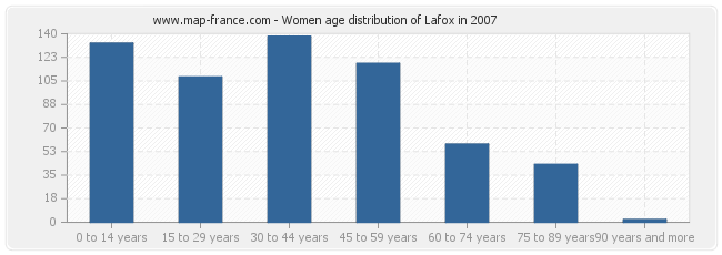 Women age distribution of Lafox in 2007