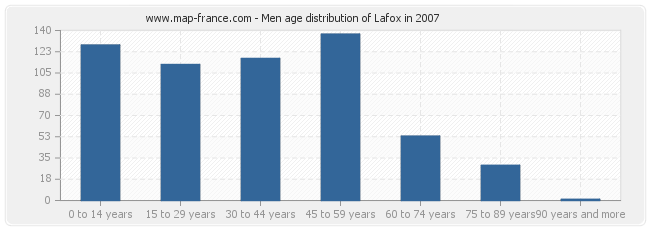 Men age distribution of Lafox in 2007