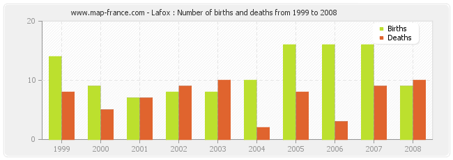 Lafox : Number of births and deaths from 1999 to 2008
