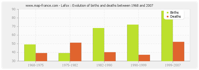 Lafox : Evolution of births and deaths between 1968 and 2007