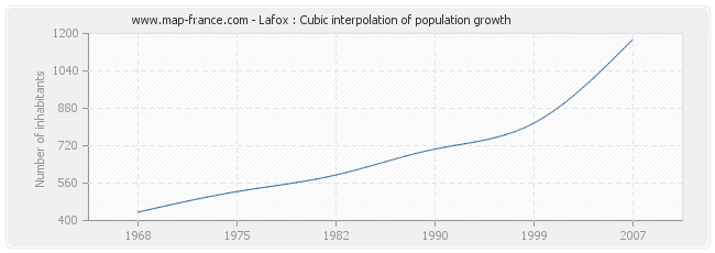 Lafox : Cubic interpolation of population growth