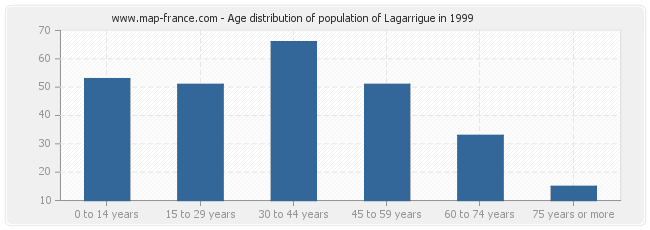 Age distribution of population of Lagarrigue in 1999