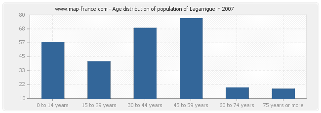 Age distribution of population of Lagarrigue in 2007