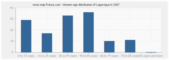 Women age distribution of Lagarrigue in 2007