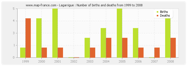 Lagarrigue : Number of births and deaths from 1999 to 2008